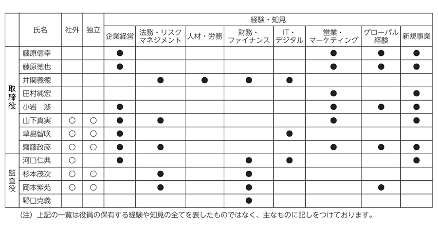 取締役及び監査役のスキル・マトリックス