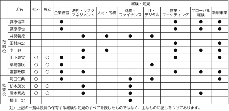 取締役及び監査役のスキル・マトリックス