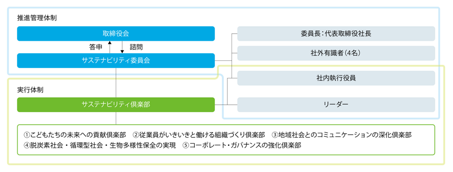 サステナビリティ推進体制