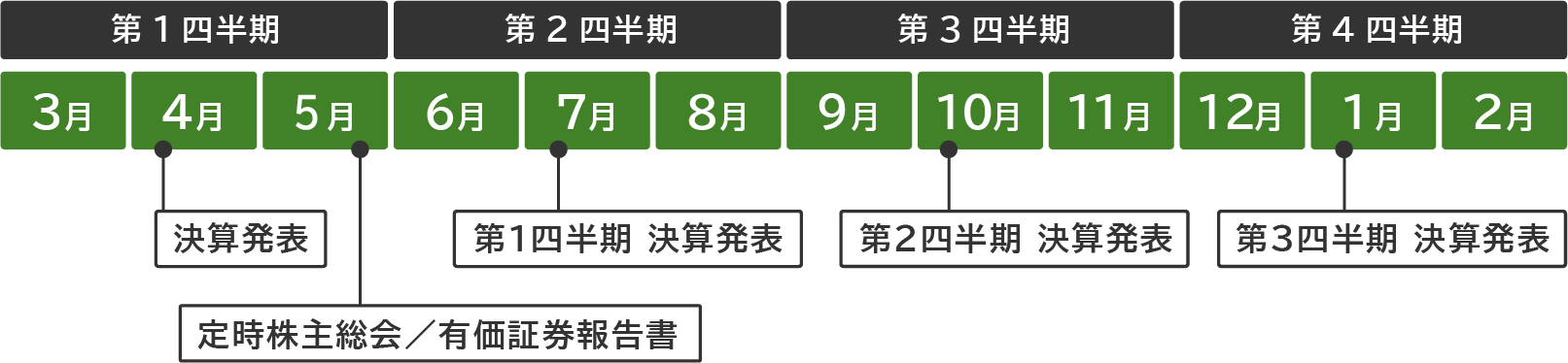 イオンファンタジー年間IRカレンダー。4月…決算発表、5月…定時株主総会・有価証券報告書、7月…第1四半期決算発表、10月…第2四半期決算発表、1月…第3四半期決算発表、第1四半期：3月～5月、第2四半期：6月～8月、第3四半期：9月～11月、第4四半期：11月～2月