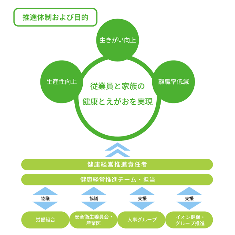 健康経営　推進体制および目的