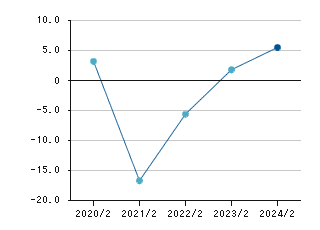 売上高経常利益率