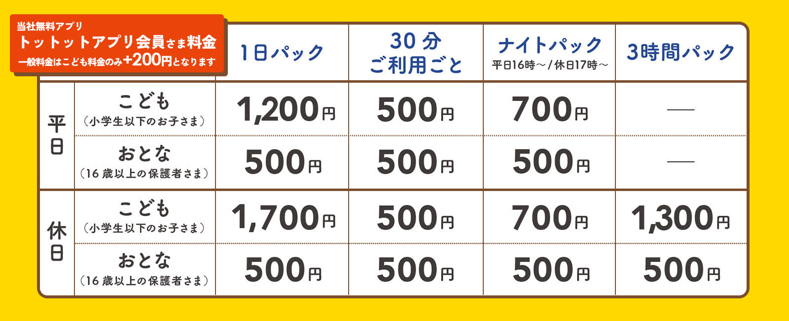トットット会員料金がオトク。非会員は子ども料金のみ＋200円となります。トットット会員料金は平日子ども（小学生以下のお子さま）「１日パック」1200円、平日おとな「１日パック」500円。休日子ども「１日パック」1700円、休日おとな「１日パック」500円。子ども30分ご利用ごと500円、おとな30分ご利用ごと500円。平日16時以降・休日17時以降ご利用の「ナイトパック」は子ども700円、おとな500円。休日限定の「３時間パック」は子ども1300円、おとな500円。