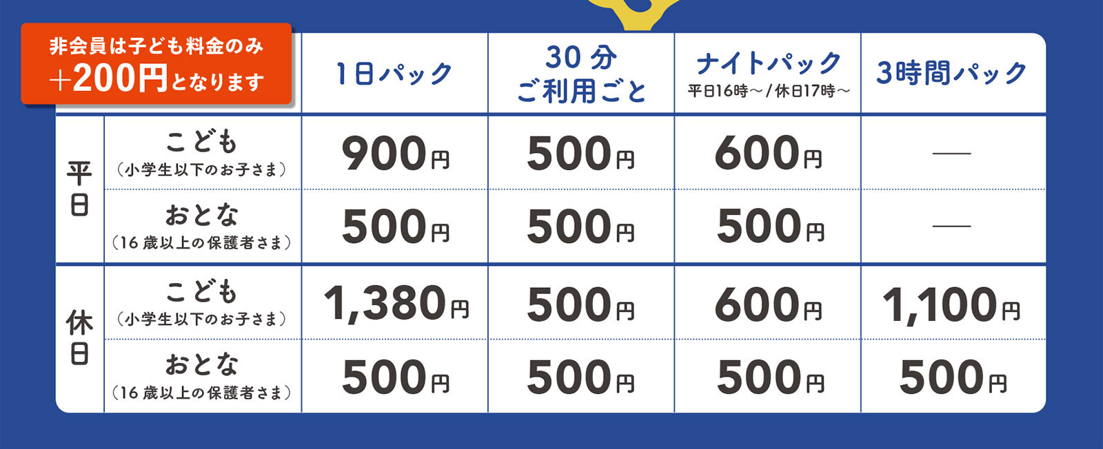 トットット会員料金がオトク。平日子ども（小学生以下のお子さま）「１日パック」900円、平日おとな「１日パック」500円。休日子ども「１日パック」1380円、休日おとな「１日パック」500円。子ども30分ご利用ごと500円、おとな30分ご利用ごと500円。平日16時以降・休日17時以降ご利用の「ナイトパック」は子ども600円、おとな500円。休日限定の「３時間パック」は子ども1,100円、おとな500円。非会員は子ども料金のみ＋200円となります。