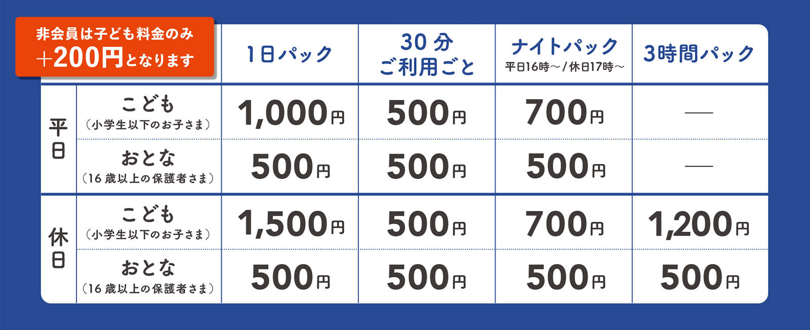 トットット会員料金がオトク。平日子ども（小学生以下のお子さま）「１日パック」1000円、平日おとな「１日パック」500円。休日子ども「１日パック」1500円、休日おとな「１日パック」500円。子ども30分ご利用ごと500円、おとな30分ご利用ごと500円。平日16時以降・休日17時以降ご利用の「ナイトパック」は子ども700円、おとな500円。休日限定の「３時間パック」は子ども1,200円、おとな500円。非会員は子ども料金のみ＋200円となります。