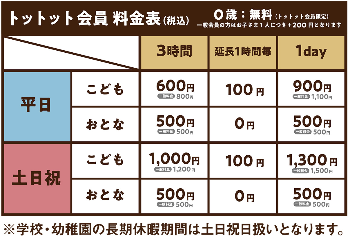 トットット会員 料金表（税込）　０歳無料（トットット会員限定）　一般会員の方はお子さま１人につき＋200円となります。平日こども３時間600円（一般料金800円）、延長１時間ごと100円、ワンデイ900円（一般料金1100円）。平日おとな３時間500円（一般料金500円）、延長１時間ごと0円、ワンデイ500円（一般料金500円）。 土日祝日こども３時間1000円（一般料金1200円）、延長１時間ごと100円、ワンデイ1300円（一般料金1500円）。土日祝日おとな３時間500円（一般料金500円）、延長１時間ごと0円、ワンデイ500円（一般料金500円）。 ※学校・幼稚園の長期休暇期間は土日祝日扱いとなります。