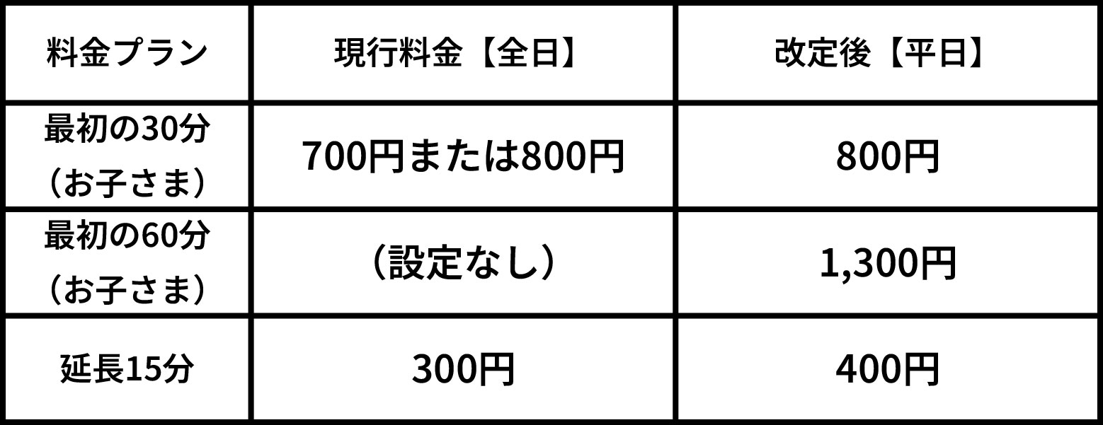 最初の30分（お子さま）…現行料金【全日】700円または800円、改定後【平日】800円、改定後【休日】900円。 最初の60分（お子さま）…改定後【平日】1300円、改定後【休日】1400円。  延長15分…現行料金【全日】300円、改定後【平日】400円、改定後【休日】400円。