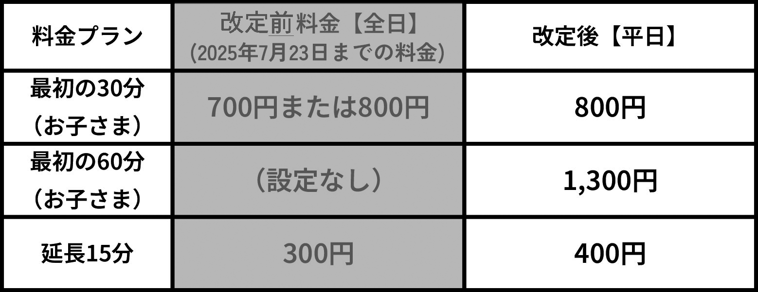 最初の30分（お子さま）…改定前料金【全日】700円または800円、改定後【平日】800円、改定後【休日】900円。 最初の60分（お子さま）…改定後【平日】1300円、改定後【休日】1400円。 延長15分…改定前料金【全日】300円、改定後【平日】400円、改定後【休日】400円。